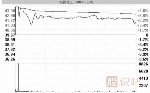 分時(shí)圖中遇到高位跳水走勢應(yīng)該如何應(yīng)對？