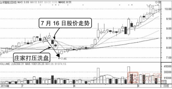 打壓式洗盤分時圖形態(tài)（圖解）