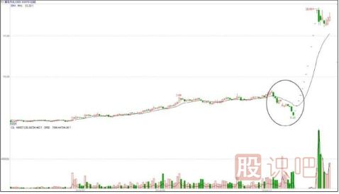 主力操盤手法介紹-建倉(cāng)階段的打壓手法