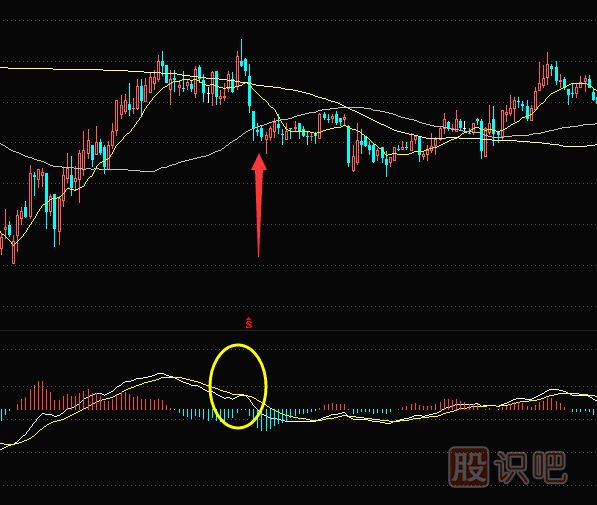 MACD指標(biāo)看著想金叉卻又不金叉意味著什么？
