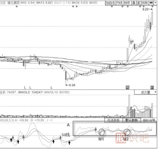KDJ指標(biāo)底部的確認(rèn)-股價(jià)上漲趨勢(shì)中的KDJ底部信號(hào)