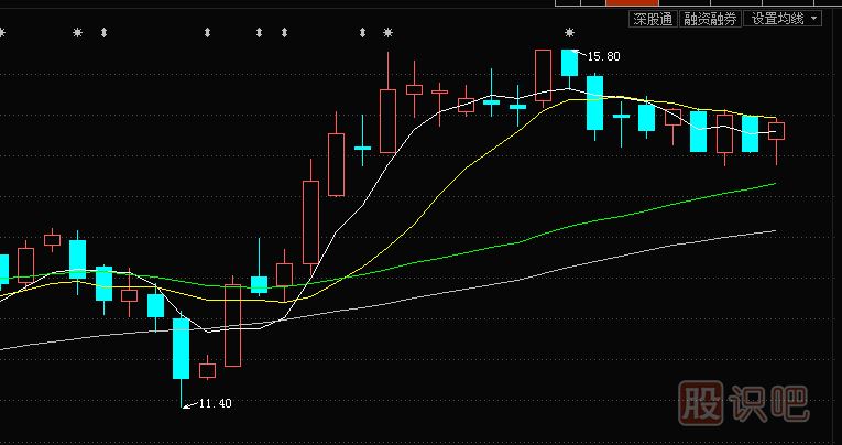 均線<a href=http://m.pontderentat.com/cgjq/xg/ target=_blank class=infotextkey>選股</a>技巧與操盤技巧：上升初期三線托，不破均線不回落