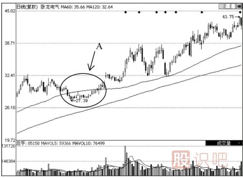 120日均線怎么看？120日均線的看法及使用技巧