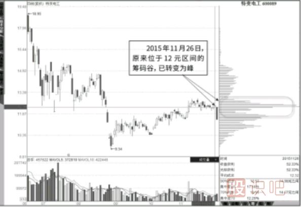 <a href=http://m.pontderentat.com/GPRM/sy/1907.html target=_blank class=infotextkey>籌碼分布</a>圖指標-填“谷”轉“峰”的過程