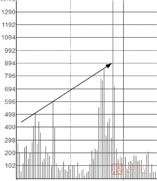 什么樣的分時(shí)圖是主力在吸籌拉升？