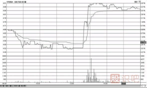 <a href=http://m.pontderentat.com/jsfx/fs/ target=_blank class=infotextkey>分時圖</a>盤中哪個時間段最容易出現(xiàn)急漲或急跌的變盤走勢