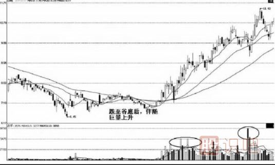 從移動(dòng)均線的粘合判斷股票變盤的特征