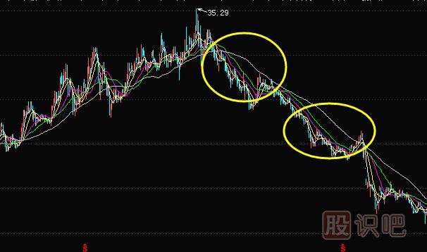 在下降趨勢中的均線空頭排列賣出信號