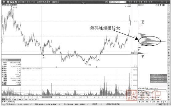 建倉階段的籌碼峰形態(tài)-建倉階段籌碼主峰形成過程