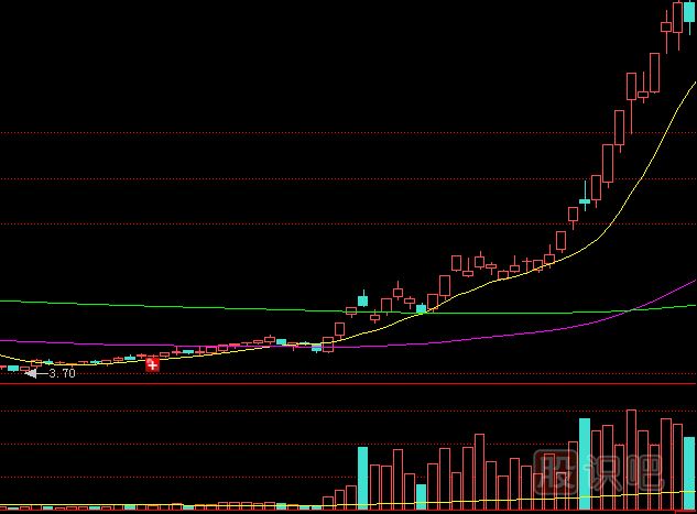股價(jià)上漲初期放巨量應(yīng)該如何分析后期走勢(shì)？