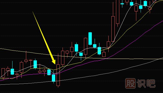 破效均線后的買(mǎi)入形態(tài)