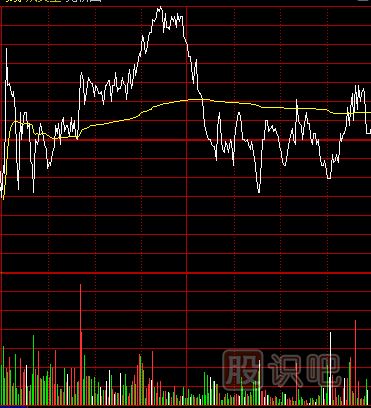 主力建倉：分時(shí)線特點(diǎn)