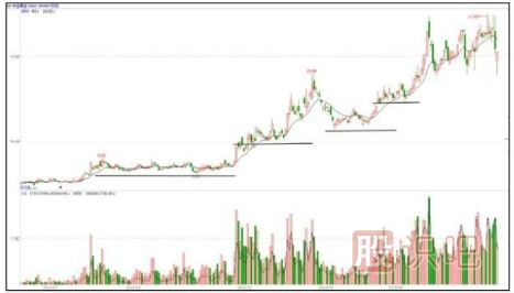 主力拉升手法-臺(tái)階式的攀升形態(tài)