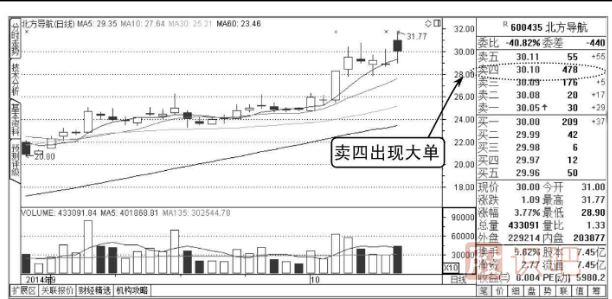 股票盤面知識(shí)-買賣<a href=http://m.pontderentat.com/jsfx/pk/ target=_blank class=infotextkey><a href=http://m.pontderentat.com/GPRM/sy/937.html target=_blank class=infotextkey>盤口</a></a>出現(xiàn)大賣單分析方法