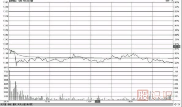 分時圖低位橫盤形態(tài)走勢圖分析及應對技巧（圖解）