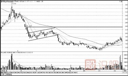 股票K線圖賣出信號(hào)經(jīng)典圖解(圖解)
