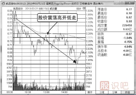如何分析高開低走股價(jià)轉(zhuǎn)弱的分時(shí)圖走勢