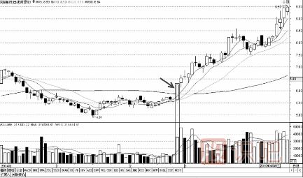 有效均線突破買(mǎi)入法