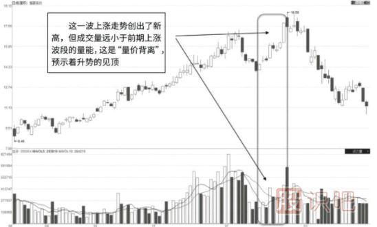 為什么有的股票股價(jià)創(chuàng)新高了而成交量沒有放大反而縮小