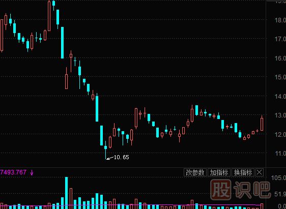 什么是脈沖式放量-脈沖式放量形態(tài)解讀