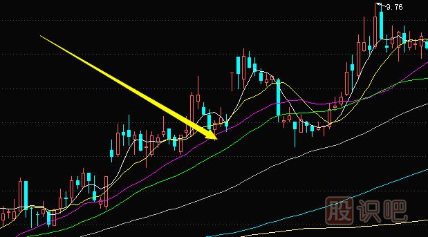 股票<a href=http://m.pontderentat.com/GPRM/sy/1212.html target=_blank class=infotextkey>日線</a>移動(dòng)平均線怎么看