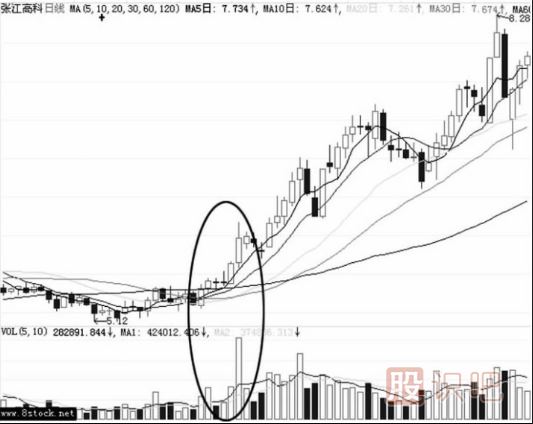 沖高回落式形態(tài)-洗盤手法介紹（圖解）