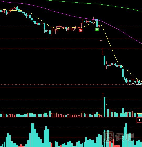 底部橫盤之后放量跌破<a href=http://m.pontderentat.com/jsfx/zczl/ target=_blank class=infotextkey>支撐</a>位是股價大跌信號