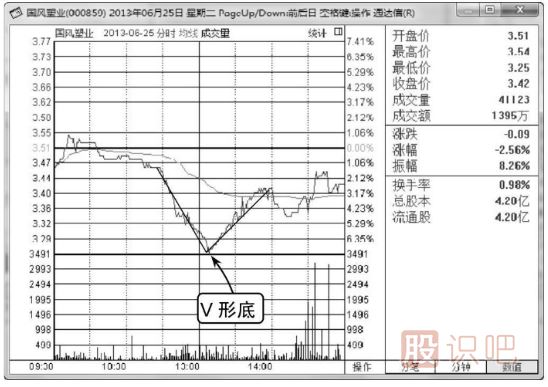 分時(shí)線V形底-分時(shí)圖買入形態(tài)