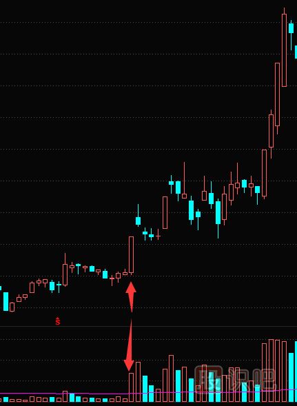 低位巨量長(zhǎng)陽(yáng)K線形態(tài)-短線最佳買(mǎi)入點(diǎn)