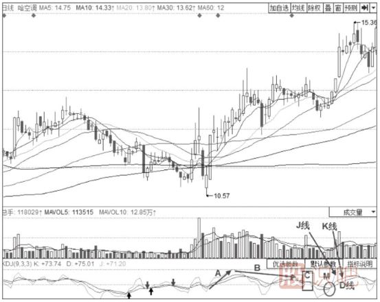 KDJ弱勢(shì)賣出形態(tài)-50線附近的KDJ金叉不叉