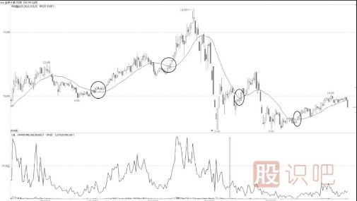 多少日均線是萬能均線？如何使用？