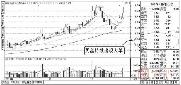 <a href=http://m.pontderentat.com/jsfx/pk/ target=_blank class=infotextkey><a href=http://m.pontderentat.com/GPRM/sy/937.html target=_blank class=infotextkey>盤口</a></a>買賣五檔分析-買盤持續(xù)大單與<a href=http://m.pontderentat.com/GPRM/sy/1926.html target=_blank class=infotextkey>賣盤</a>持續(xù)大單