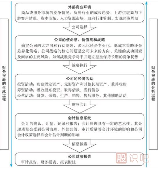 上市公司財(cái)報(bào)報(bào)表怎么看-財(cái)報(bào)報(bào)表的分析過(guò)程與細(xì)節(jié)