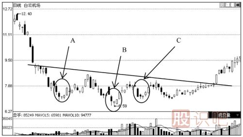 下跌趨勢中出現(xiàn)早晨之星K線組合后的見底形態(tài)