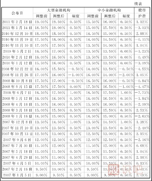 存款準備金率和再貼現(xiàn)率降低帶來的短線買點