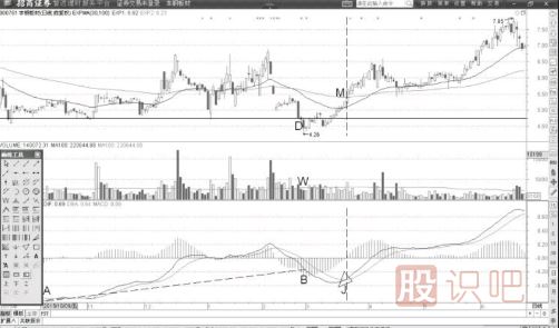 MACD的DIF線背離后的價格表現(xiàn)