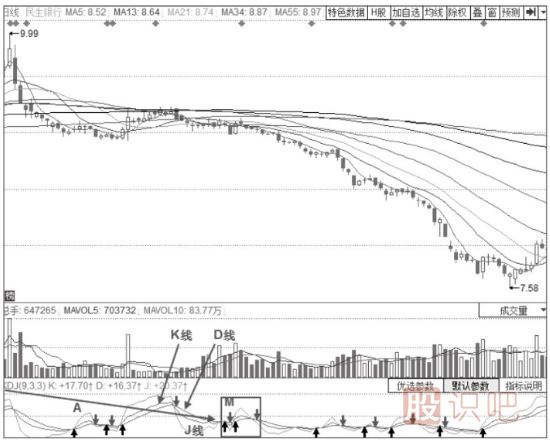 KDJ指標(biāo)50線附近的接連“死叉”