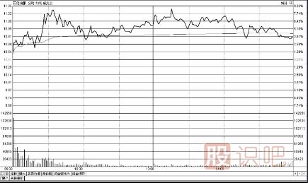 分時(shí)圖盤中沖擊漲停時(shí)的買點(diǎn)技巧