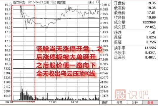 集合競價漲停-盤中放量<a href=http://m.pontderentat.com/GPRM/sy/1523.html target=_blank class=infotextkey>打開漲停</a>-放量大陰線出貨圖形
