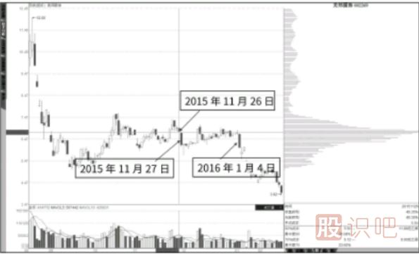 長陰線反復(fù)下穿低位峰-長陽穿越整理峰形態(tài)解讀