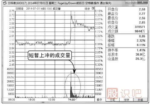 怎么看分時(shí)圖上有沒有<a href=http://m.pontderentat.com/GPRM/sy/2032.html target=_blank class=infotextkey>放量</a>
