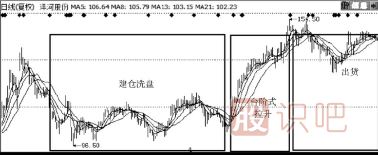主力拉升手法-臺(tái)階式拉升手法