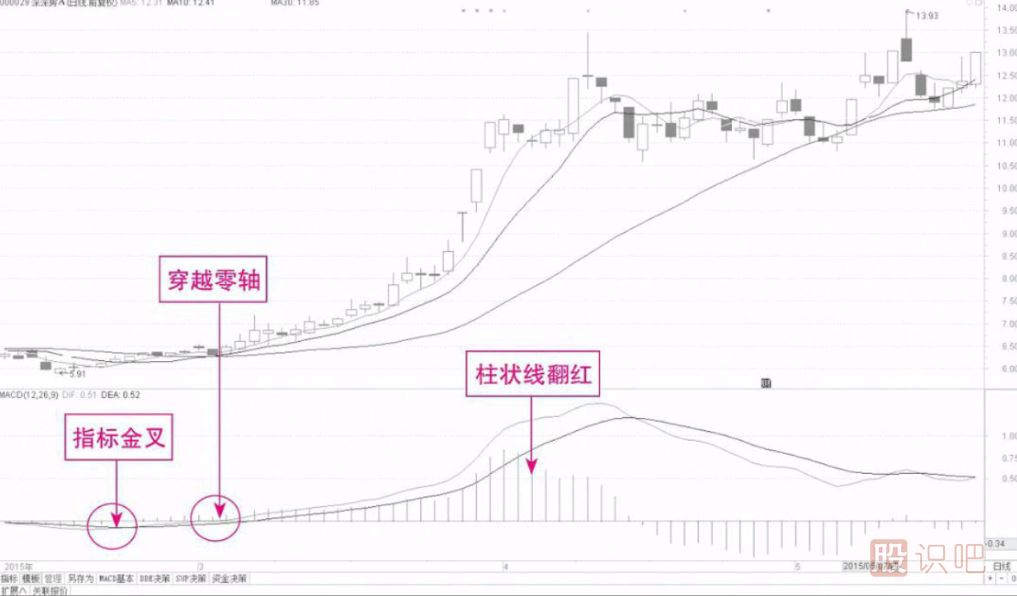 短線選股常用的技術指標（MACD）