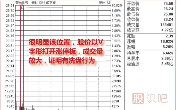 盤中<a href=http://m.pontderentat.com/GPRM/sy/1523.html target=_blank class=infotextkey>打開漲停</a>板洗盤圖形介紹（圖解）