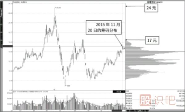 籌碼圖的滿屏、半屏狀態(tài)
