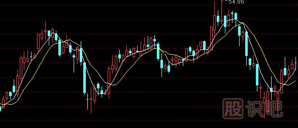 均線組合理論-看漲均線組合