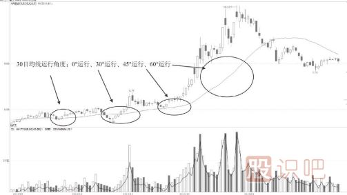 均線(xiàn)短線(xiàn)戰(zhàn)法-軌道變軌點(diǎn)操作法