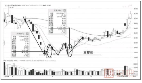 短線跌停板買入技巧-什么樣的跌停板能抄底？