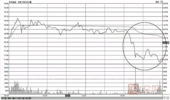 <a href=http://m.pontderentat.com/GPRM/sy/1390.html target=_blank class=infotextkey>個股</a>尾盤下跌-尾盤<a href=http://m.pontderentat.com/GPRM/sy/1258.html target=_blank class=infotextkey>打壓</a>-尾盤急跌-意味著什么？
