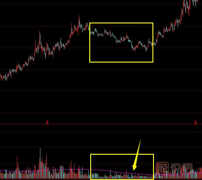 股票高位縮量如何分析
